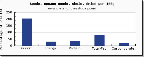 copper and nutrition facts in sesame seeds per 100g